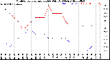 Milwaukee Weather Outdoor Temperature<br>vs Dew Point<br>(24 Hours)