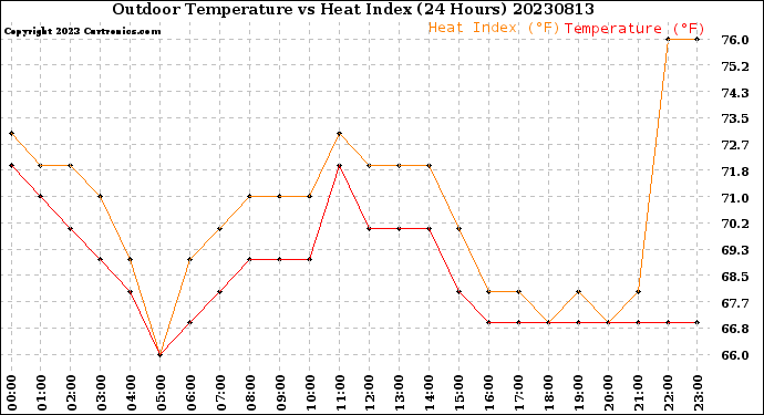 Milwaukee Weather Outdoor Temperature<br>vs Heat Index<br>(24 Hours)