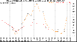 Milwaukee Weather Outdoor Temperature<br>vs THSW Index<br>per Hour<br>(24 Hours)