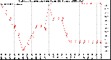 Milwaukee Weather Outdoor Temperature<br>per Hour<br>(24 Hours)