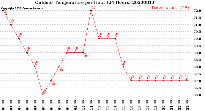 Milwaukee Weather Outdoor Temperature<br>per Hour<br>(24 Hours)