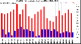 Milwaukee Weather Outdoor Temperature<br>Daily High/Low