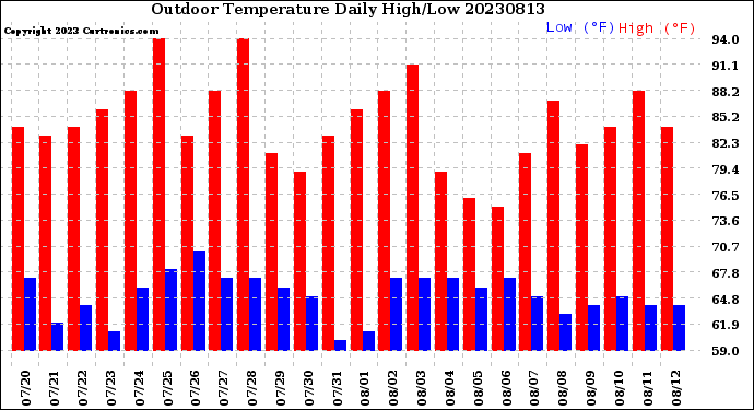 Milwaukee Weather Outdoor Temperature<br>Daily High/Low