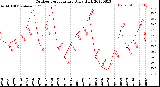 Milwaukee Weather Outdoor Temperature<br>Daily High