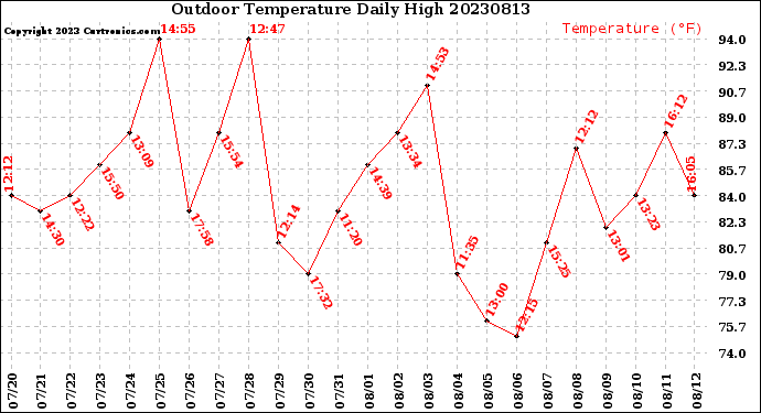 Milwaukee Weather Outdoor Temperature<br>Daily High