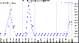 Milwaukee Weather Rain<br>By Day<br>(Inches)