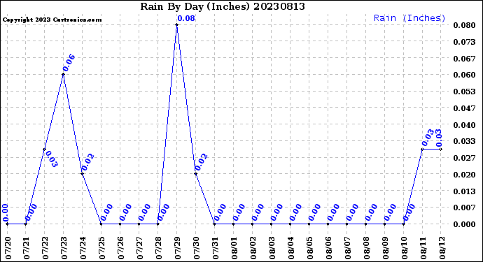 Milwaukee Weather Rain<br>By Day<br>(Inches)