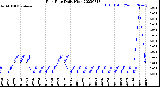 Milwaukee Weather Rain Rate<br>Daily High