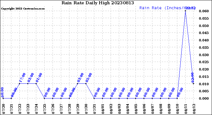 Milwaukee Weather Rain Rate<br>Daily High