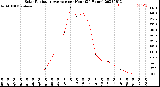 Milwaukee Weather Solar Radiation Average<br>per Hour<br>(24 Hours)