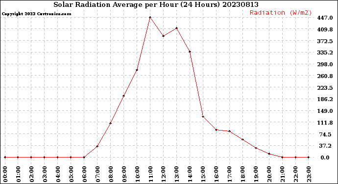 Milwaukee Weather Solar Radiation Average<br>per Hour<br>(24 Hours)