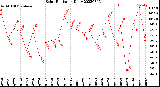 Milwaukee Weather Solar Radiation<br>Daily