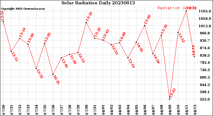 Milwaukee Weather Solar Radiation<br>Daily