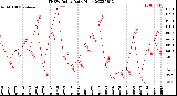 Milwaukee Weather THSW Index<br>Daily High