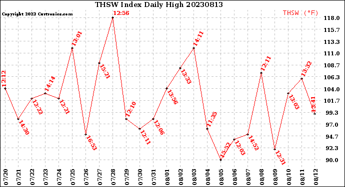 Milwaukee Weather THSW Index<br>Daily High