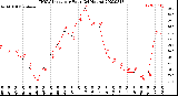 Milwaukee Weather THSW Index<br>per Hour<br>(24 Hours)