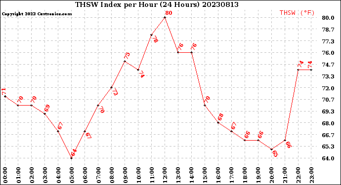 Milwaukee Weather THSW Index<br>per Hour<br>(24 Hours)