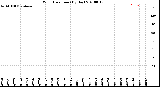 Milwaukee Weather Wind Direction<br>(By Day)