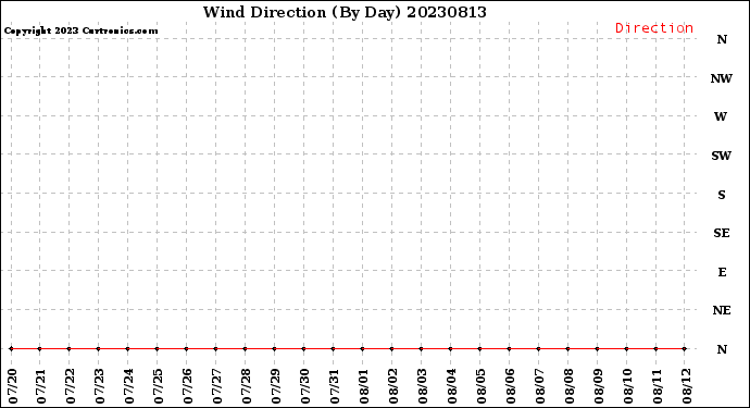 Milwaukee Weather Wind Direction<br>(By Day)