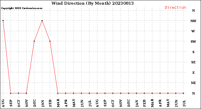 Milwaukee Weather Wind Direction<br>(By Month)