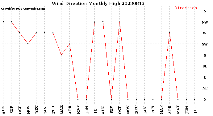 Milwaukee Weather Wind Direction<br>Monthly High