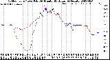 Milwaukee Weather Outdoor Temp / Dew Point<br>by Minute<br>(24 Hours) (Alternate)