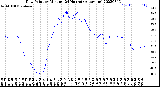 Milwaukee Weather Dew Point<br>by Minute<br>(24 Hours) (Alternate)