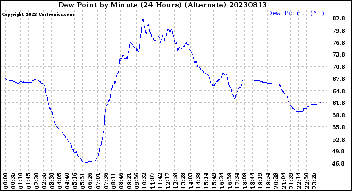 Milwaukee Weather Dew Point<br>by Minute<br>(24 Hours) (Alternate)