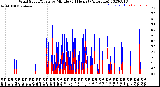 Milwaukee Weather Wind Speed/Gusts<br>by Minute<br>(24 Hours) (Alternate)