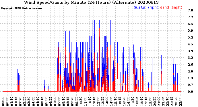 Milwaukee Weather Wind Speed/Gusts<br>by Minute<br>(24 Hours) (Alternate)