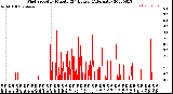 Milwaukee Weather Wind Speed<br>by Minute<br>(24 Hours) (Alternate)