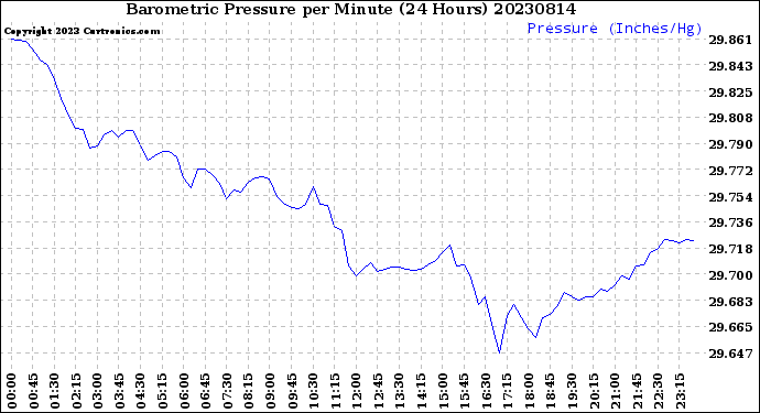 Milwaukee Weather Barometric Pressure<br>per Minute<br>(24 Hours)