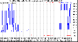 Milwaukee Weather Outdoor Humidity<br>vs Temperature<br>Every 5 Minutes