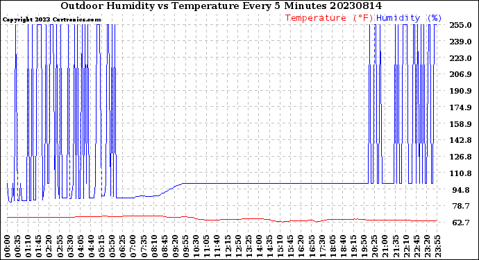 Milwaukee Weather Outdoor Humidity<br>vs Temperature<br>Every 5 Minutes