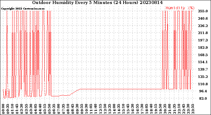 Milwaukee Weather Outdoor Humidity<br>Every 5 Minutes<br>(24 Hours)