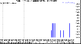 Milwaukee Weather Rain<br>per Minute<br>(Inches)<br>(24 Hours)