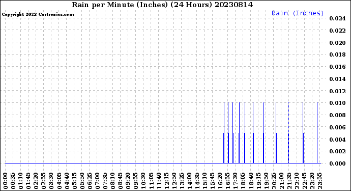 Milwaukee Weather Rain<br>per Minute<br>(Inches)<br>(24 Hours)