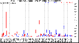 Milwaukee Weather Outdoor Rain<br>Daily Amount<br>(Past/Previous Year)