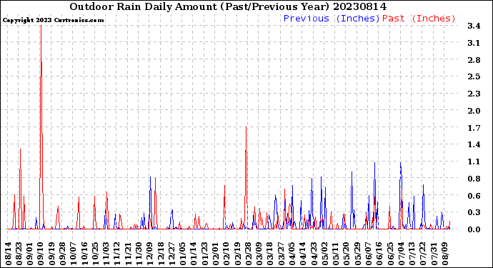 Milwaukee Weather Outdoor Rain<br>Daily Amount<br>(Past/Previous Year)