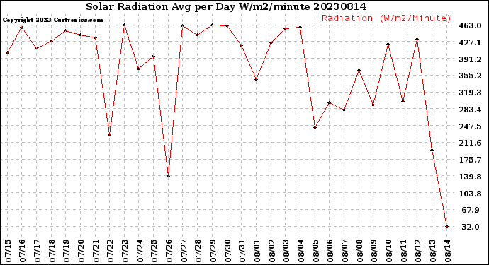 Milwaukee Weather Solar Radiation<br>Avg per Day W/m2/minute