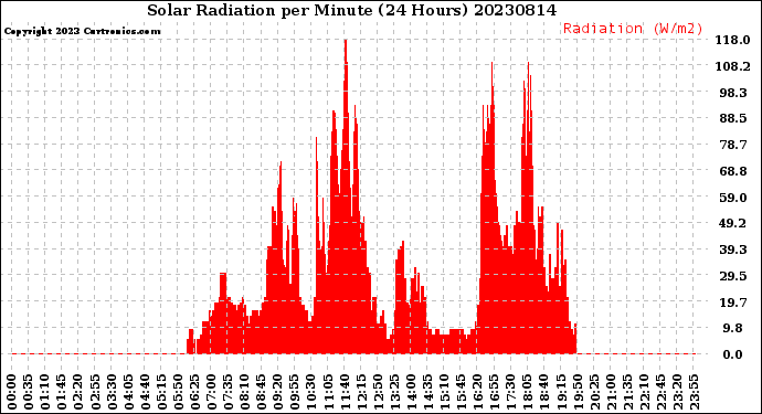 Milwaukee Weather Solar Radiation<br>per Minute<br>(24 Hours)