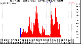 Milwaukee Weather Solar Radiation<br>& Day Average<br>per Minute<br>(Today)