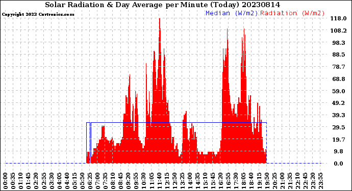 Milwaukee Weather Solar Radiation<br>& Day Average<br>per Minute<br>(Today)