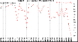 Milwaukee Weather Solar Radiation<br>per Day KW/m2