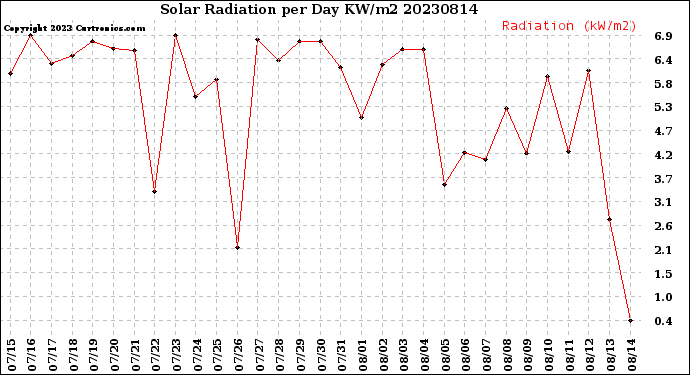 Milwaukee Weather Solar Radiation<br>per Day KW/m2