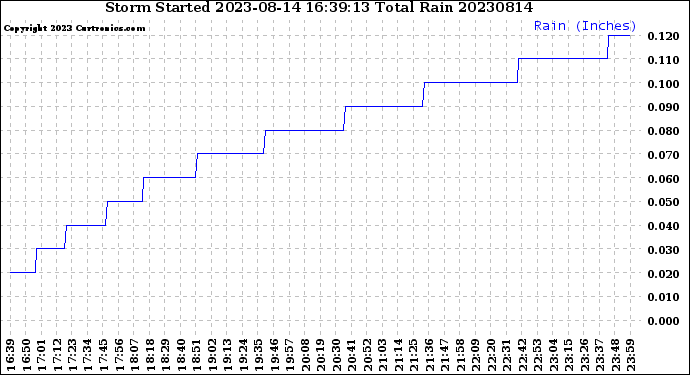 Milwaukee Weather Storm<br>Started 2023-08-14 16:39:13<br>Total Rain