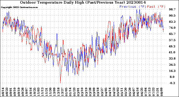 Milwaukee Weather Outdoor Temperature<br>Daily High<br>(Past/Previous Year)