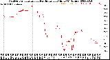 Milwaukee Weather Outdoor Temperature<br>vs Heat Index<br>per Minute<br>(24 Hours)