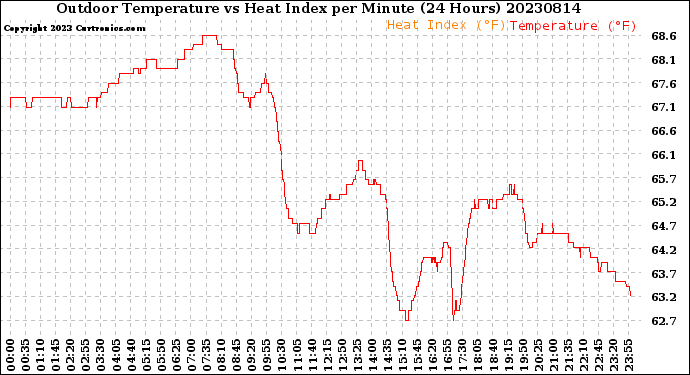 Milwaukee Weather Outdoor Temperature<br>vs Heat Index<br>per Minute<br>(24 Hours)