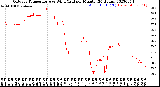 Milwaukee Weather Outdoor Temperature<br>vs Wind Chill<br>per Minute<br>(24 Hours)